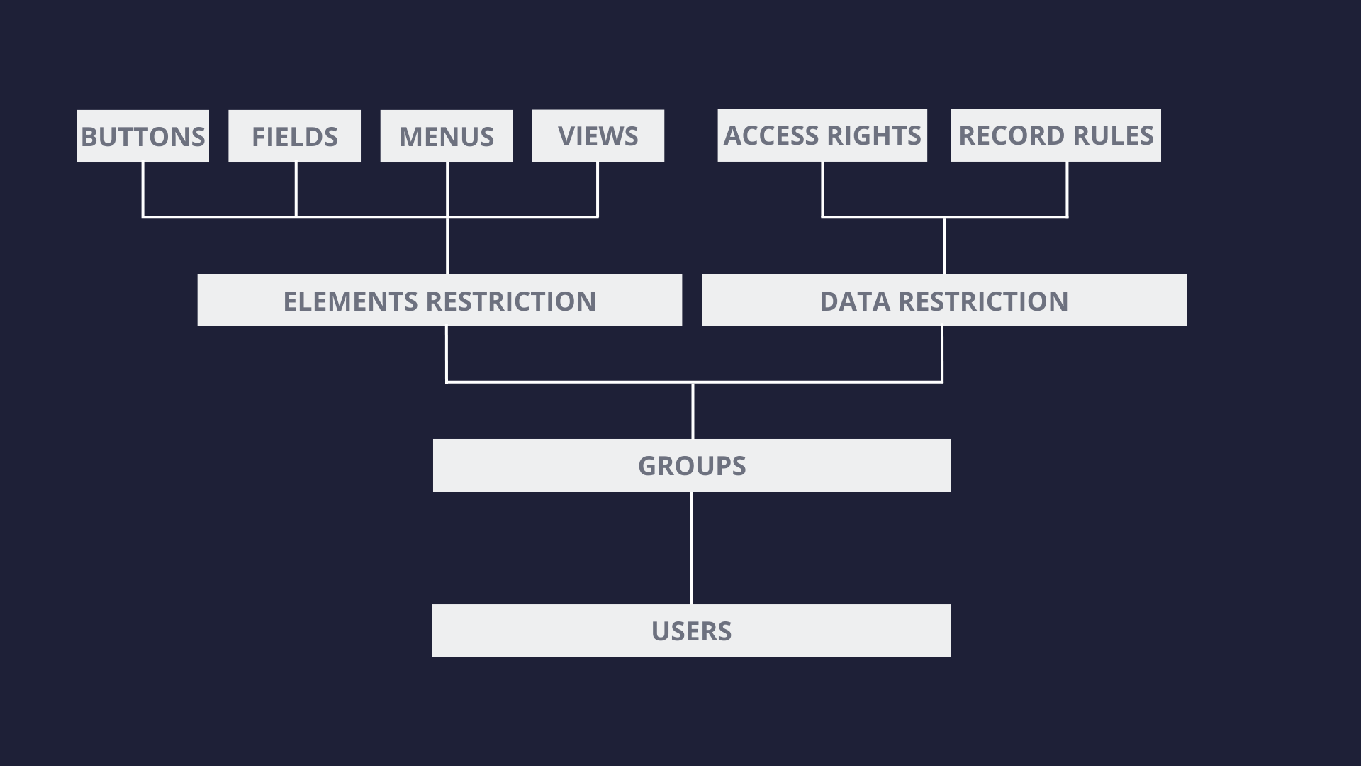 Security layers in Odoo Security layers in Odoo