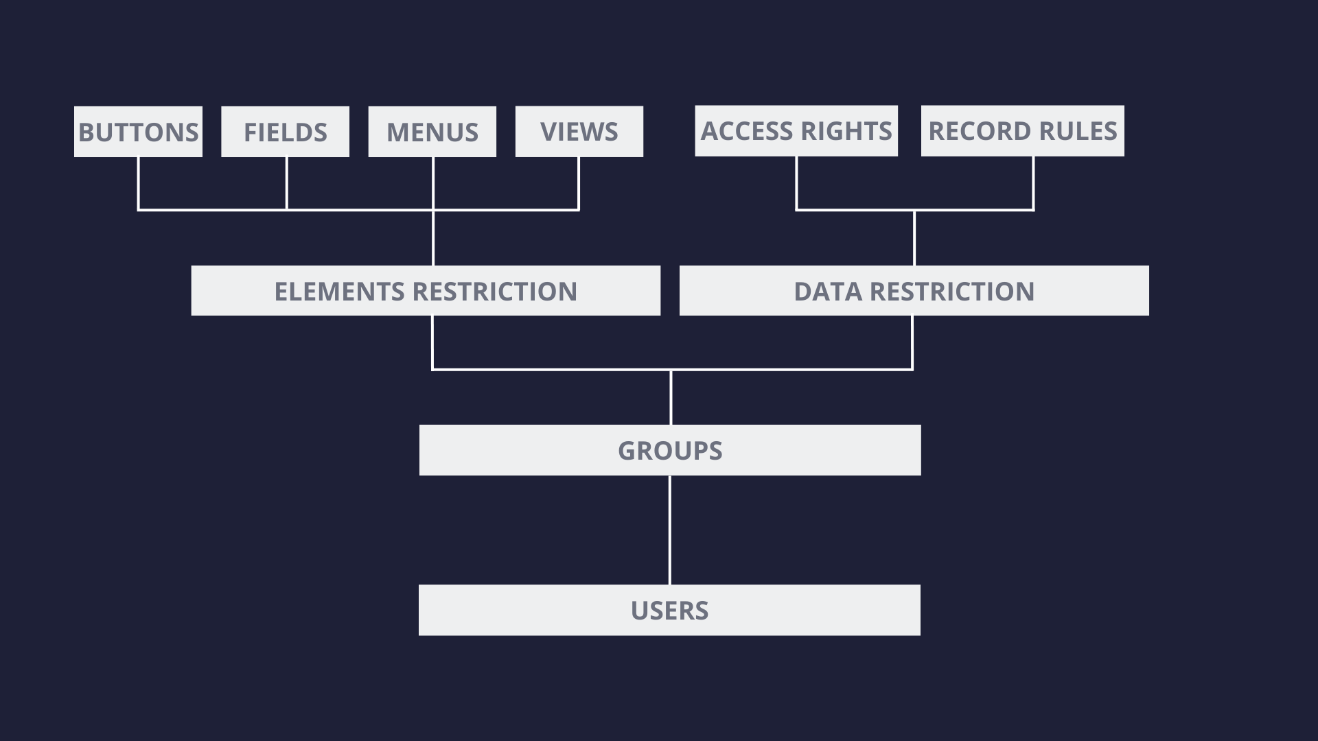 Security layers in Odoo