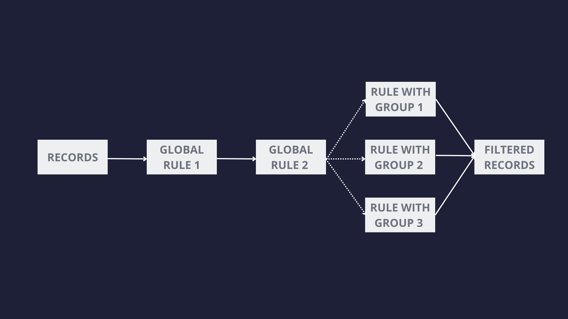Record Rules filtering process Record Rules filtering process