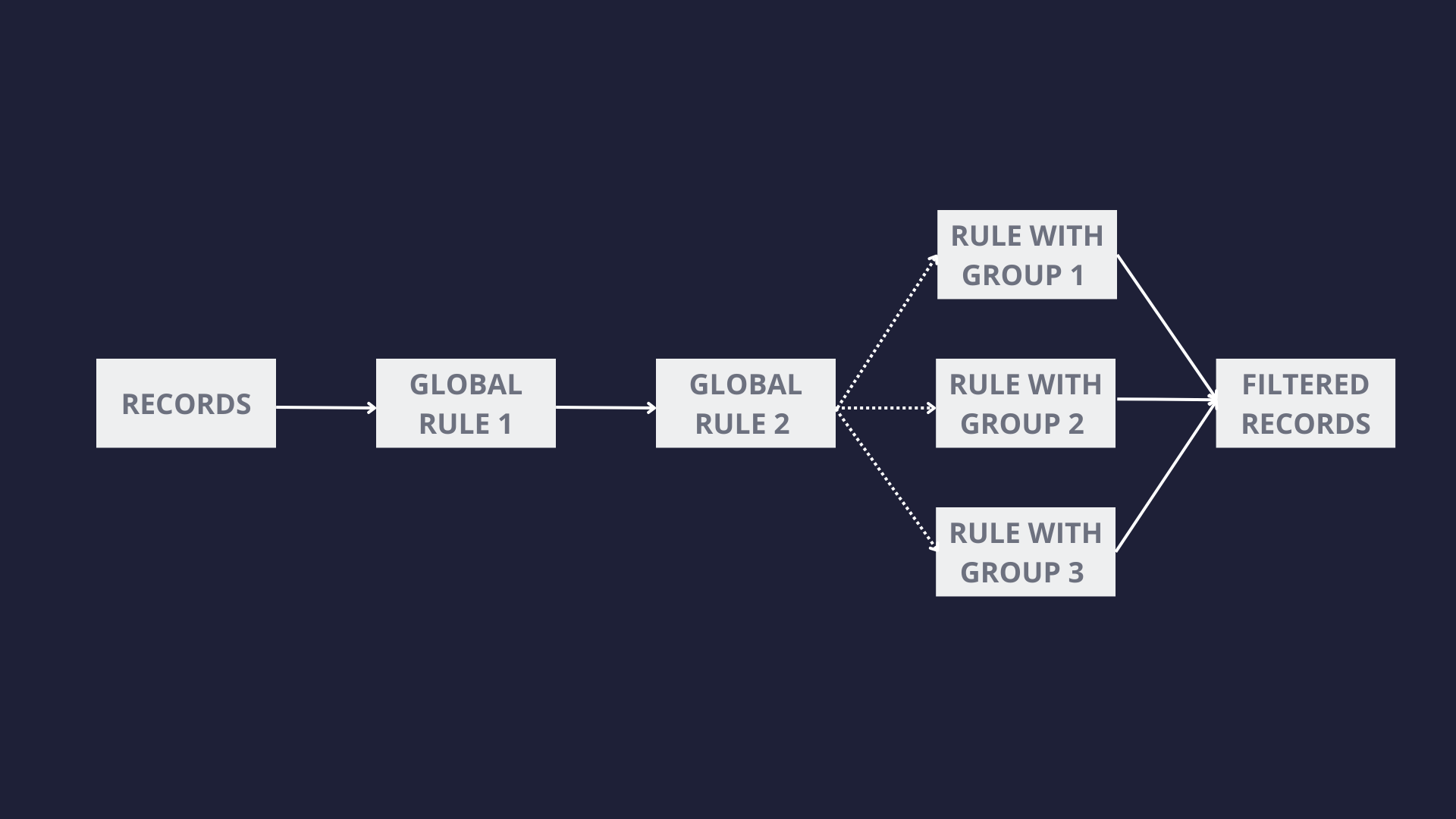 Record Rules filtering process